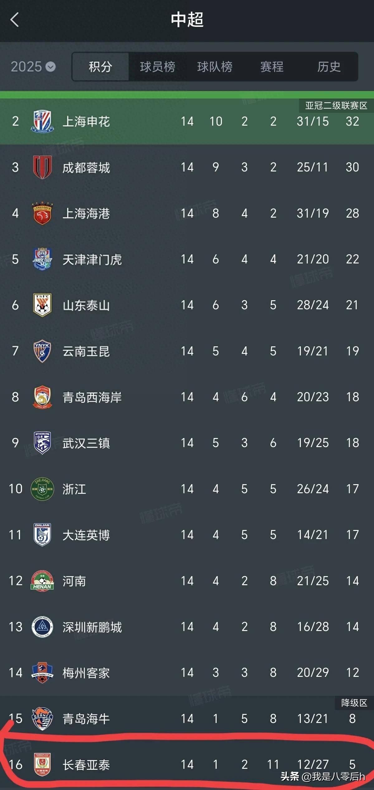 关于东北老牌球队迎来强援！2国脚+1外援加盟，百场旧将回归，全力保级的信息
