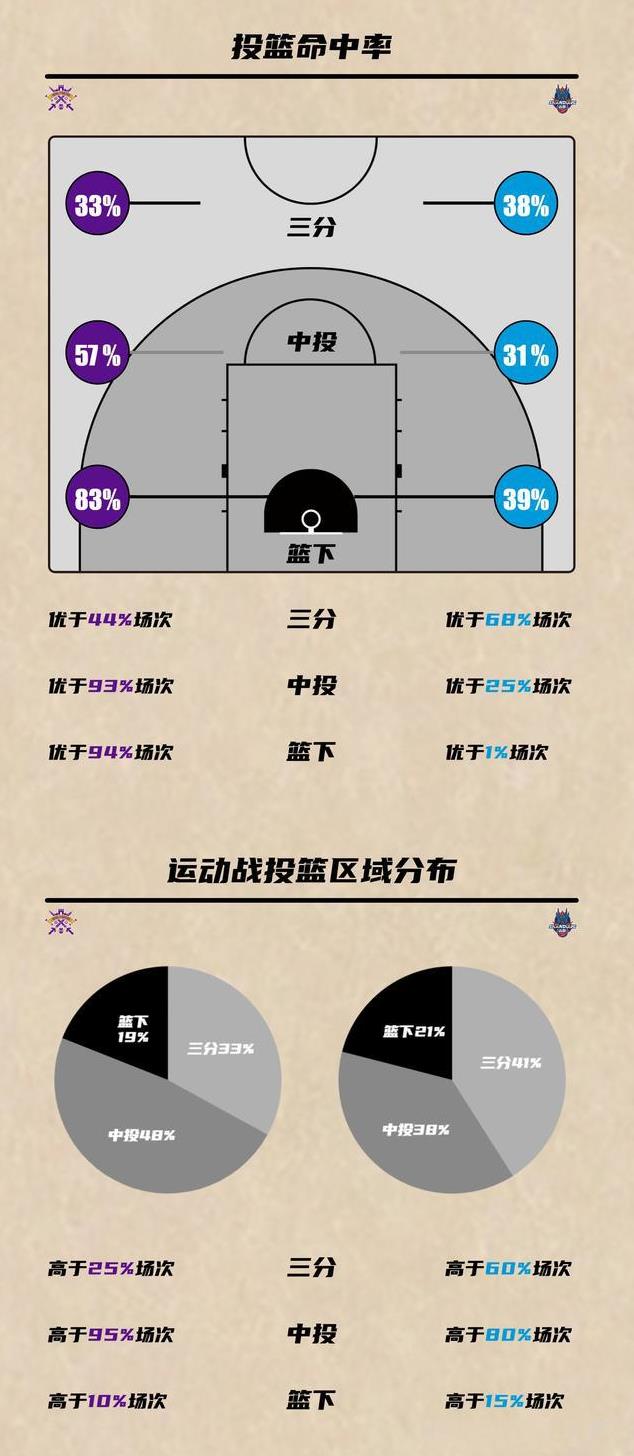 北京队遭遇不敌山东，战绩下滑明显